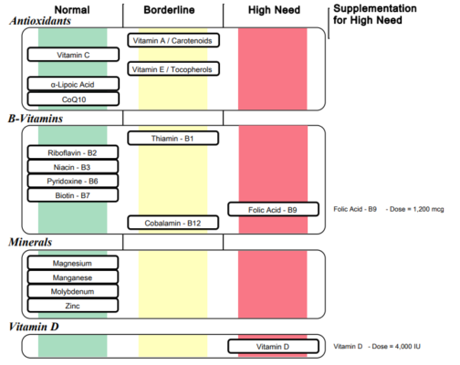 Micronutrient Testing Zen HealthCare