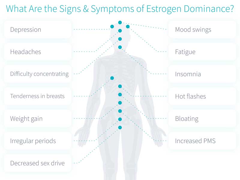 estrogen dominance signs - zen healthcare