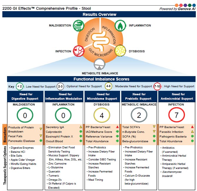 Gut microbiome analysis leaky gut autism functional medicine London